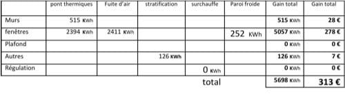 Exemple de gains en KWh et en Euros par an et pour une pièce après traitement