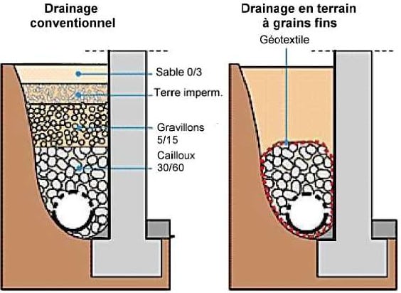 Drainage de la maison et du terrain