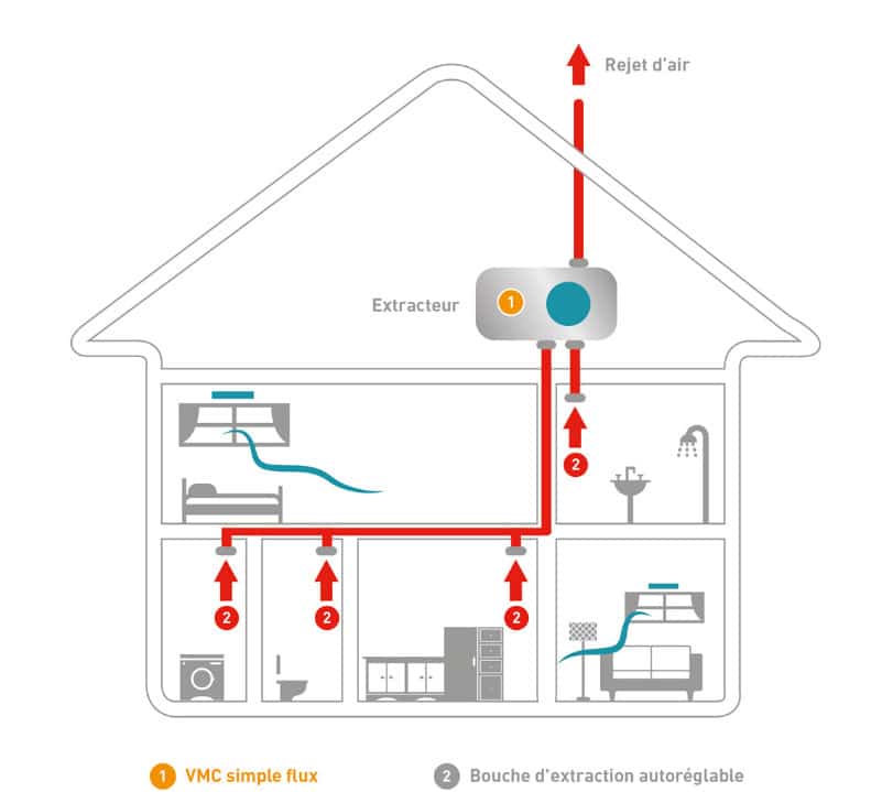 La Ventilation Mécanique Contrôlée (VMC) simple flux