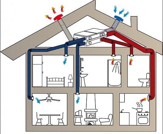 La ventilation double flux