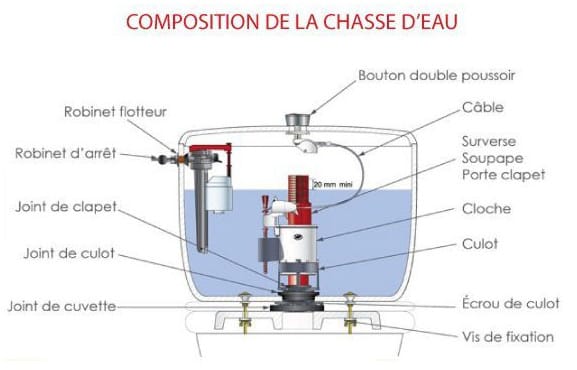 Réparer des toilettes qui fuient